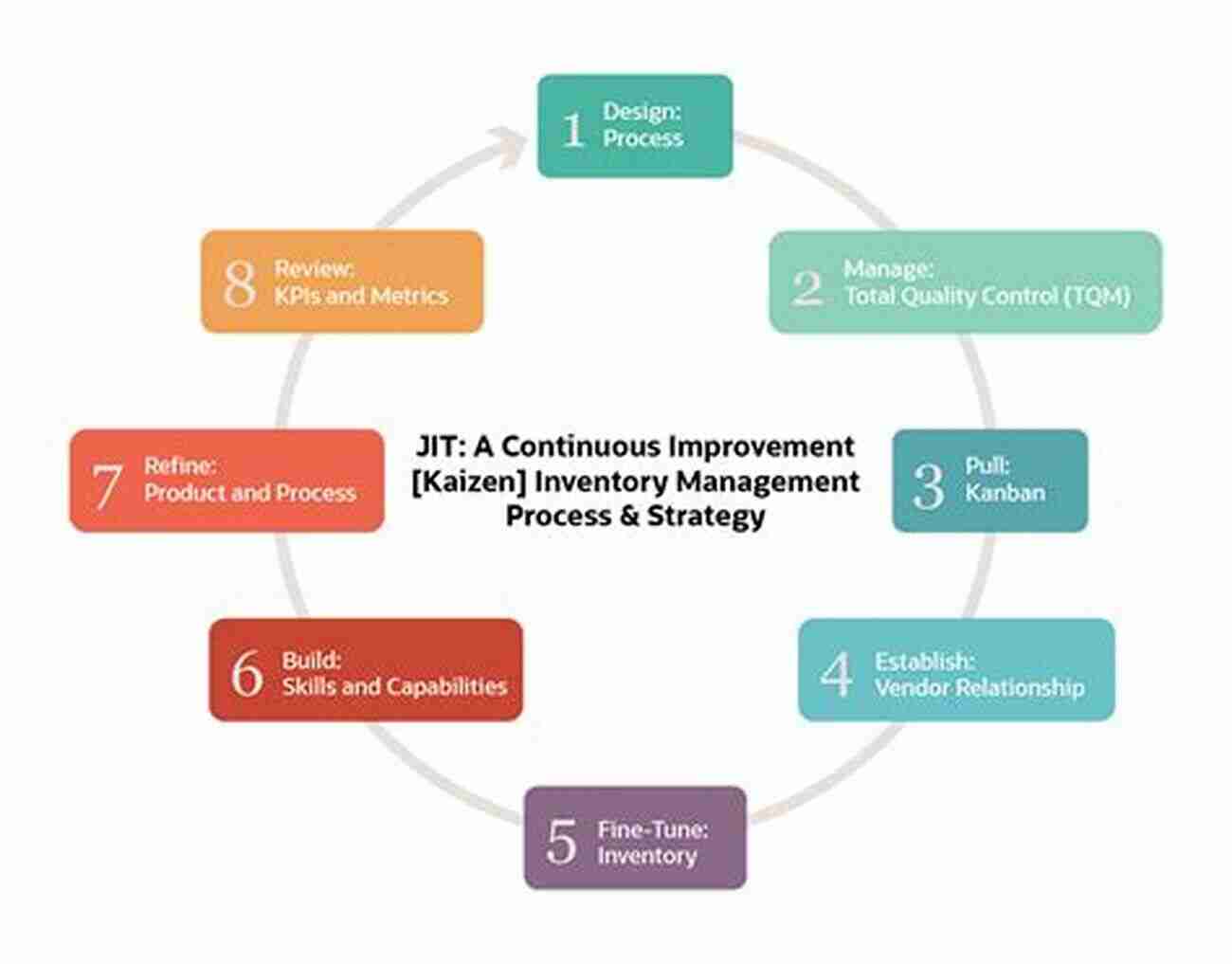 101 Models Of Procurement And Supply Chain Management, Importance, JIT Model, TCO Model, VMI Model, Optimization, Implementation, Business Growth 101 Models Of Procurement And Supply Chain Management