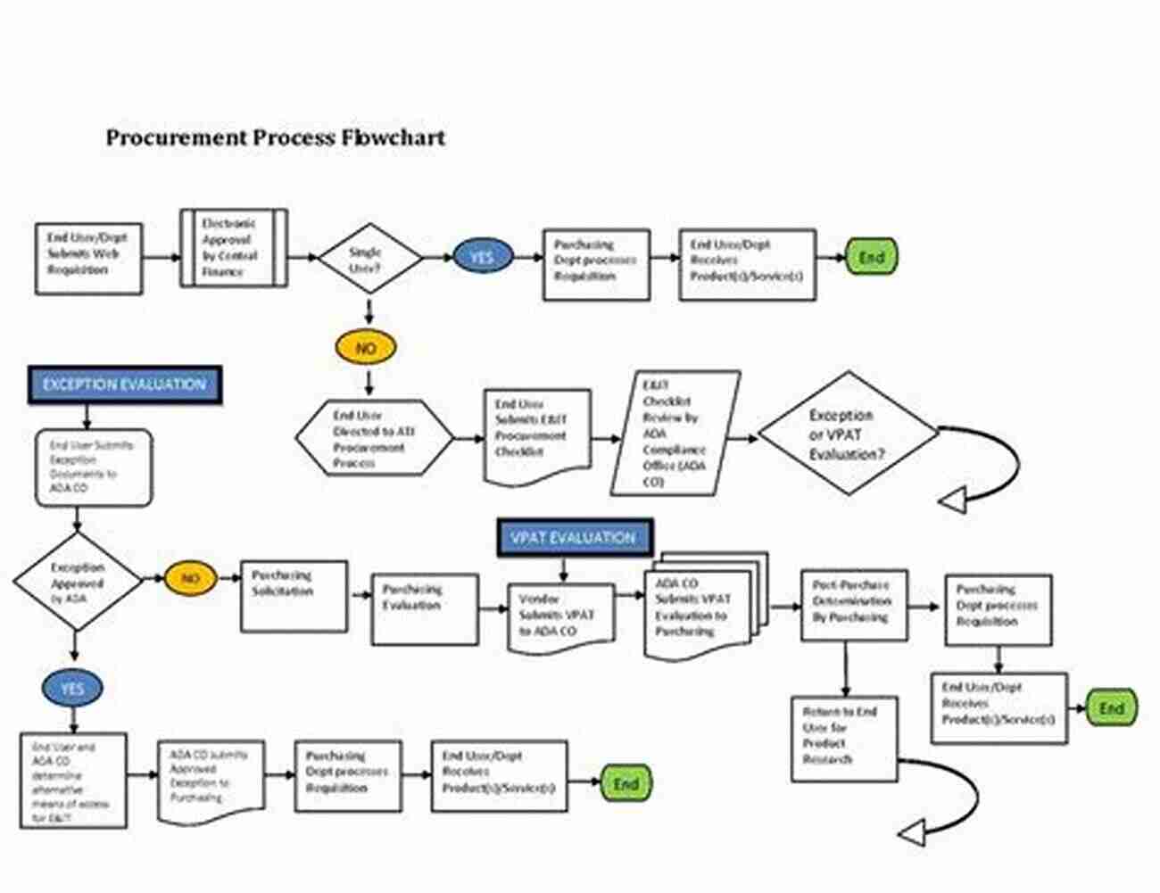 A Detailed Diagram Of Supply Chain And Procurement Processes 101 Models Of Procurement And Supply Chain Management