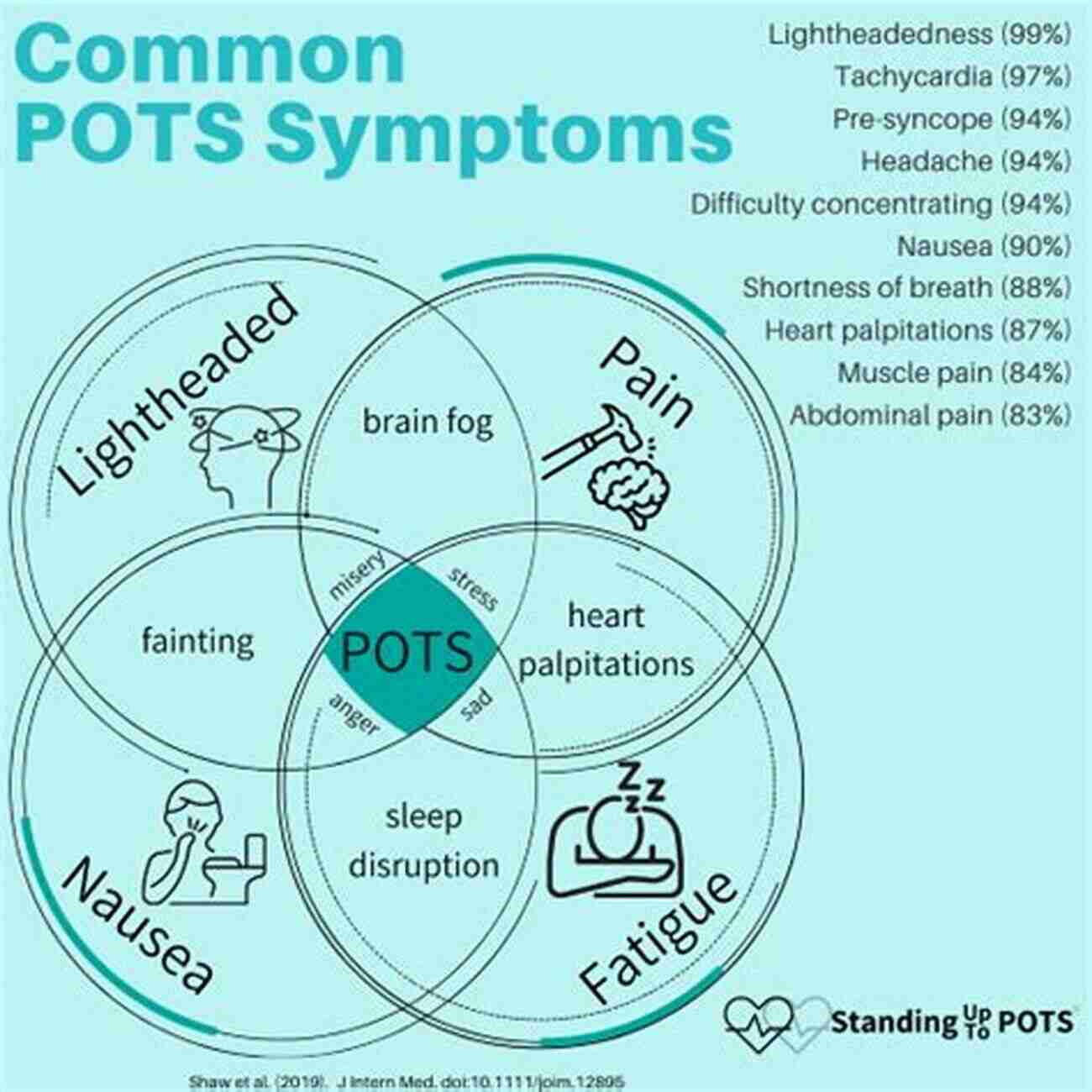 Detailed Guide With Step By Step Strategies To Overcome The Symptoms Of Postural Orthostatic POTS Is Ruining My Life : The Ultimate Guide To Finding Freedom From The Symptoms Of Postural Orthostatic Tachycardia Syndrome