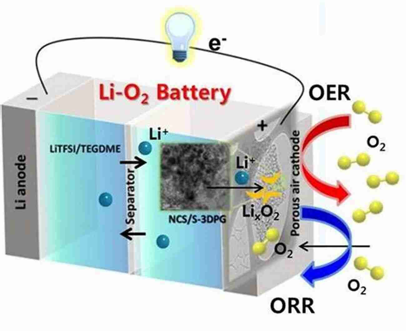 Exploring The Potential Of Lithium Air Battery For Efficient Energy Storage The Lithium Air Battery: Fundamentals