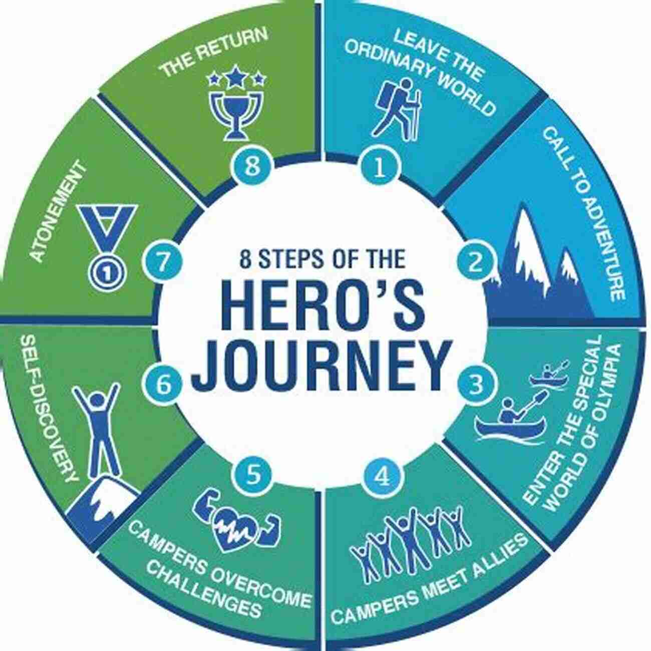 Hero Journey Color Version Transforming Lives With The Power Of Myth And Imagination A Hero S Journey (Color Version)