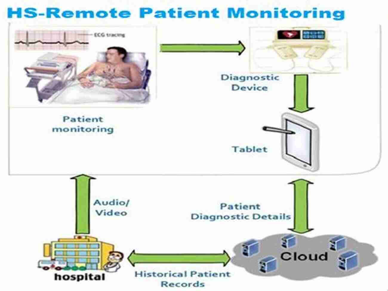 Illustration Of A Doctor Monitoring A Patient's Heart Rate Remotely Design Of Heart Rate Monitoring System: (A University Level Design And Development Project Using LabVIEW)