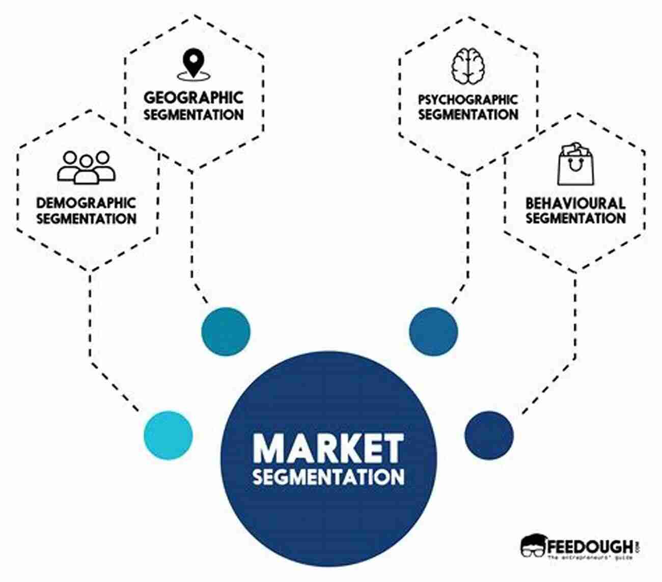 Illustration Of Market Segmentation Process Beyond Industrial Dualism: Market And Job Segmentation In The New Economy