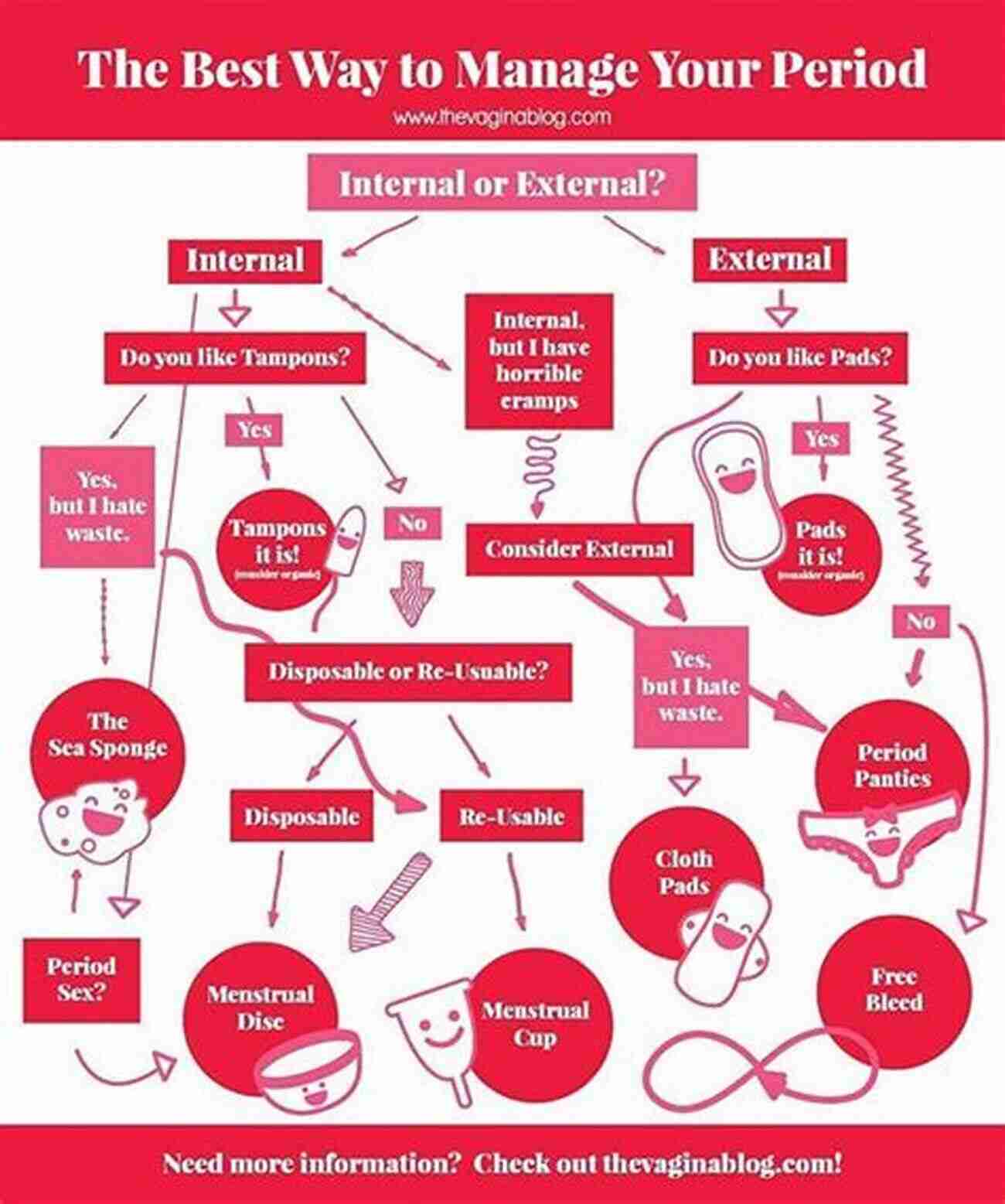 Managing Menstruation A Comprehensive Guide To Navigating Periods With Grace Just The Facts: A Guy S Guide To Growing Up (Girlology / Guyology)