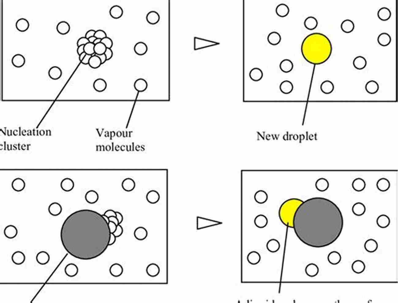 Nucleation Process Formation Of Small Clusters Leading To Phase Transition Nucleation In Condensed Matter: Applications In Materials And Biology (ISSN 15)