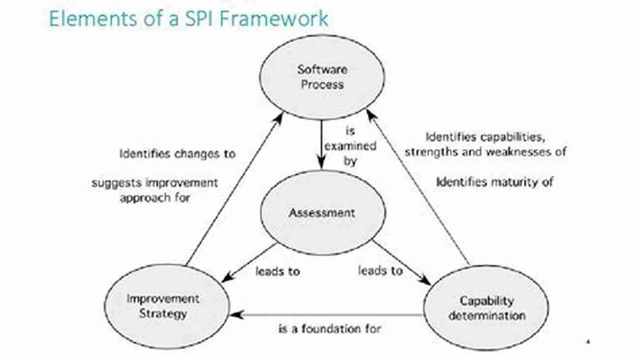 Process Improvement Framework Achieve Lasting Process Improvement Fergus O Connell