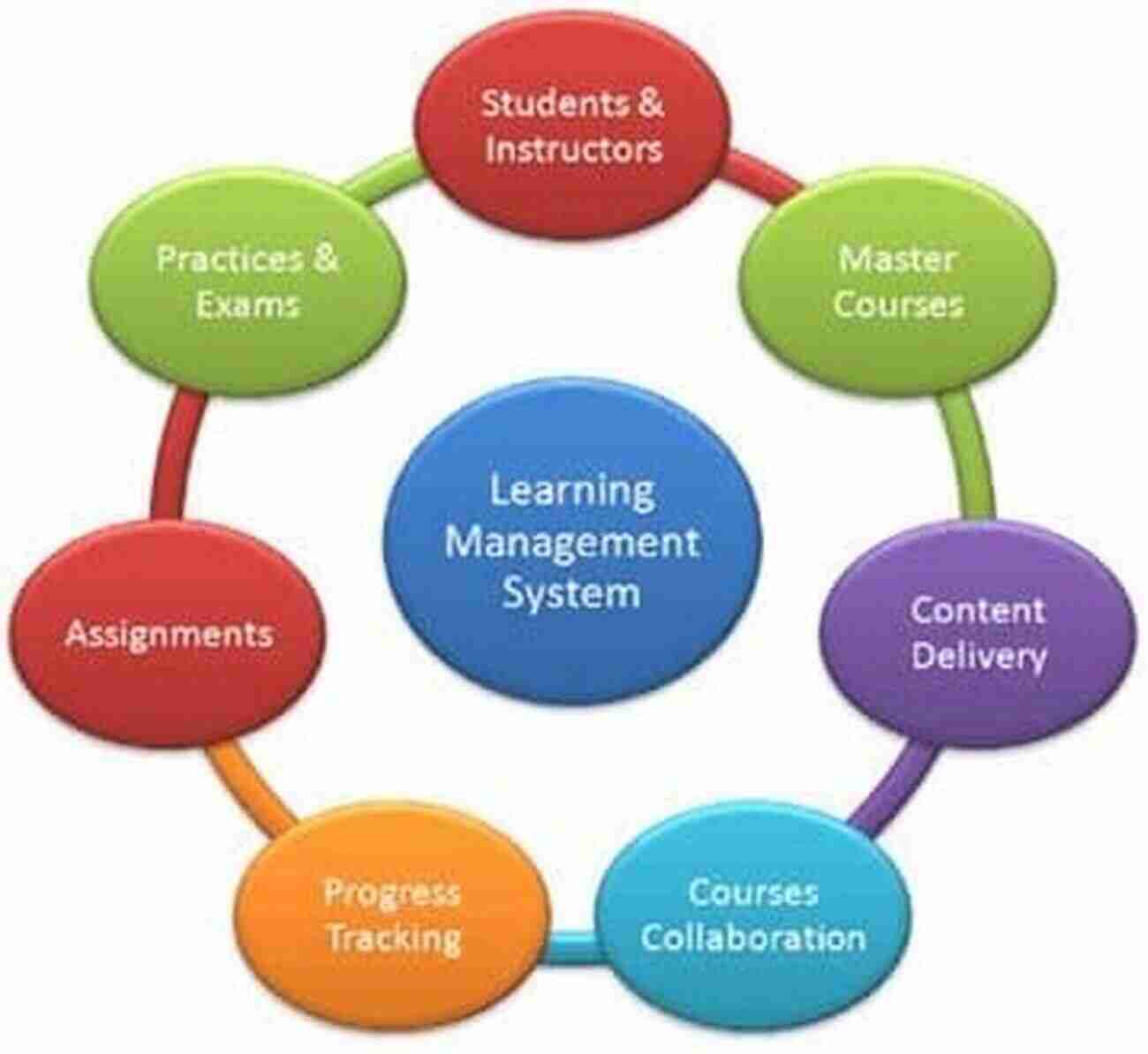 Teacher Using A Learning Management System To Manage Educational Content Overcoming Textbook Fatigue: 21st Century Tools To Revitalize Teaching And Learning