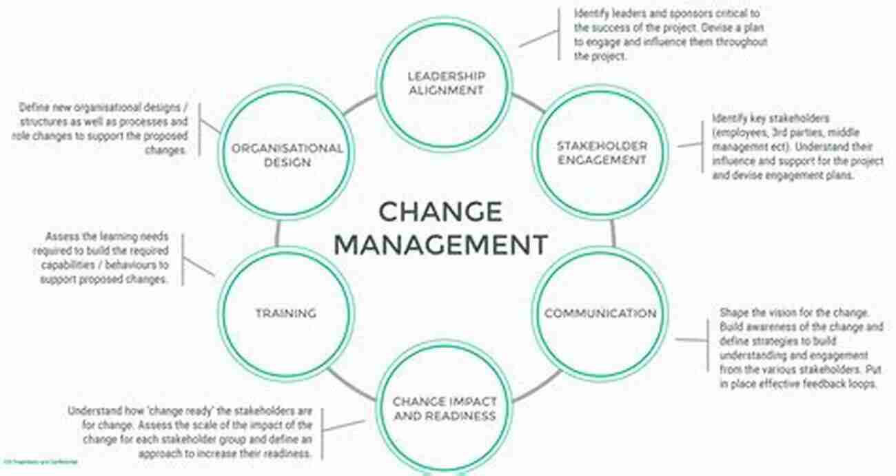 The Basics Of Managing Change The Basics Of Managing Change: Essential Skills For Successful Change Management