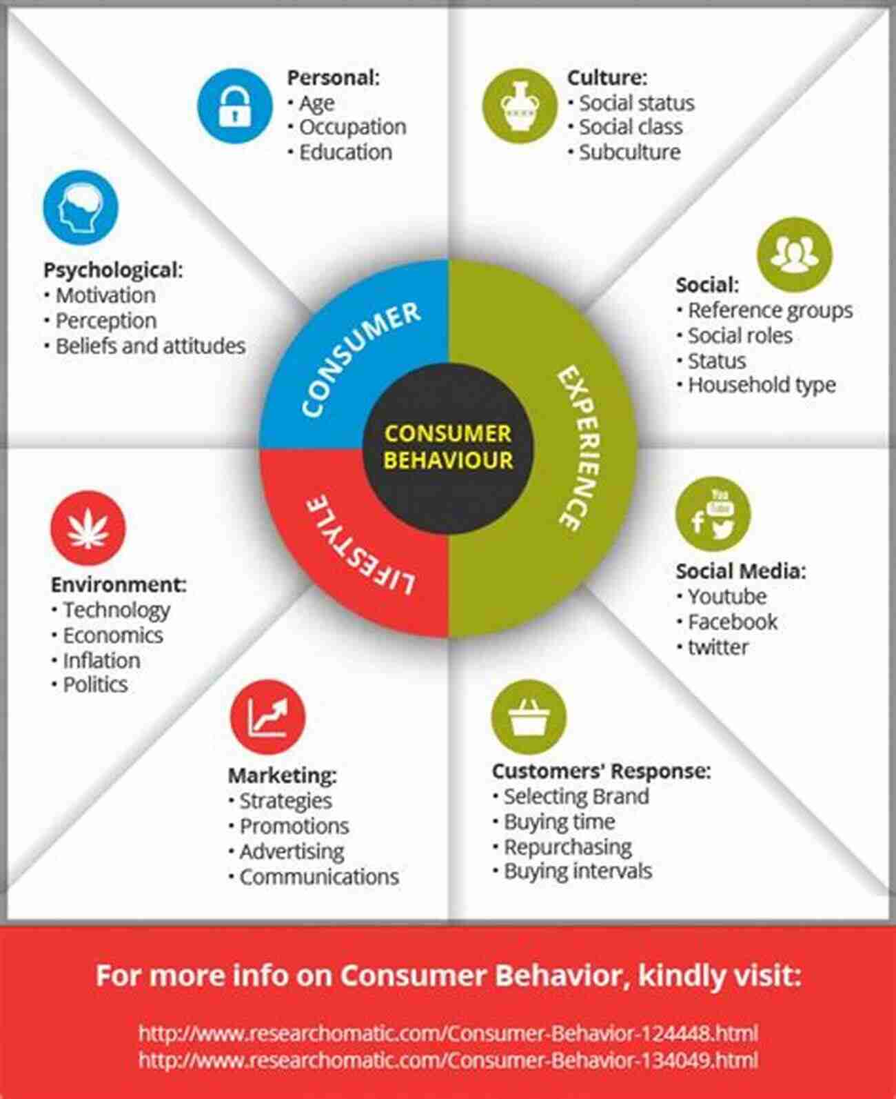 Understanding Consumer Behavior Key To Successful Marketing Marketing And Selling In The Modern Age: Engage Customers To Achieve Predictable Revenue Growth